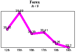 Rs/$ rate