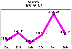 BSE Sensitive Index