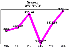 BSE Sensitive Index