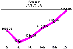 BSE Sensitive Index