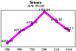 BSE Sensitive Index