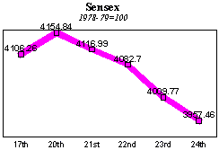 BSE Sensitive Index