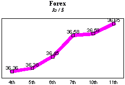 Rs/$ rate